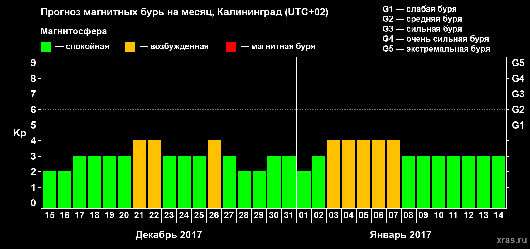 Прогноз максимального суточного геомагнитного индекса Kp на <b>1 месяц</b> (31 день) <b>с 15 декабря 2016 г по 14 января 2017 г</b>
