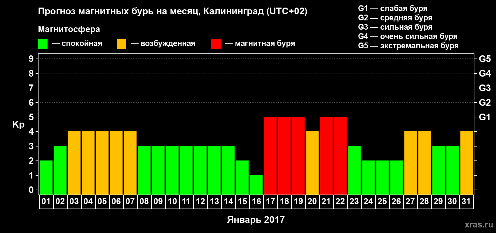 Прогноз максимального суточного геомагнитного индекса Kp на <b>1 месяц</b> (31 день) <b>с 01 января по 31 января 2017 г</b>