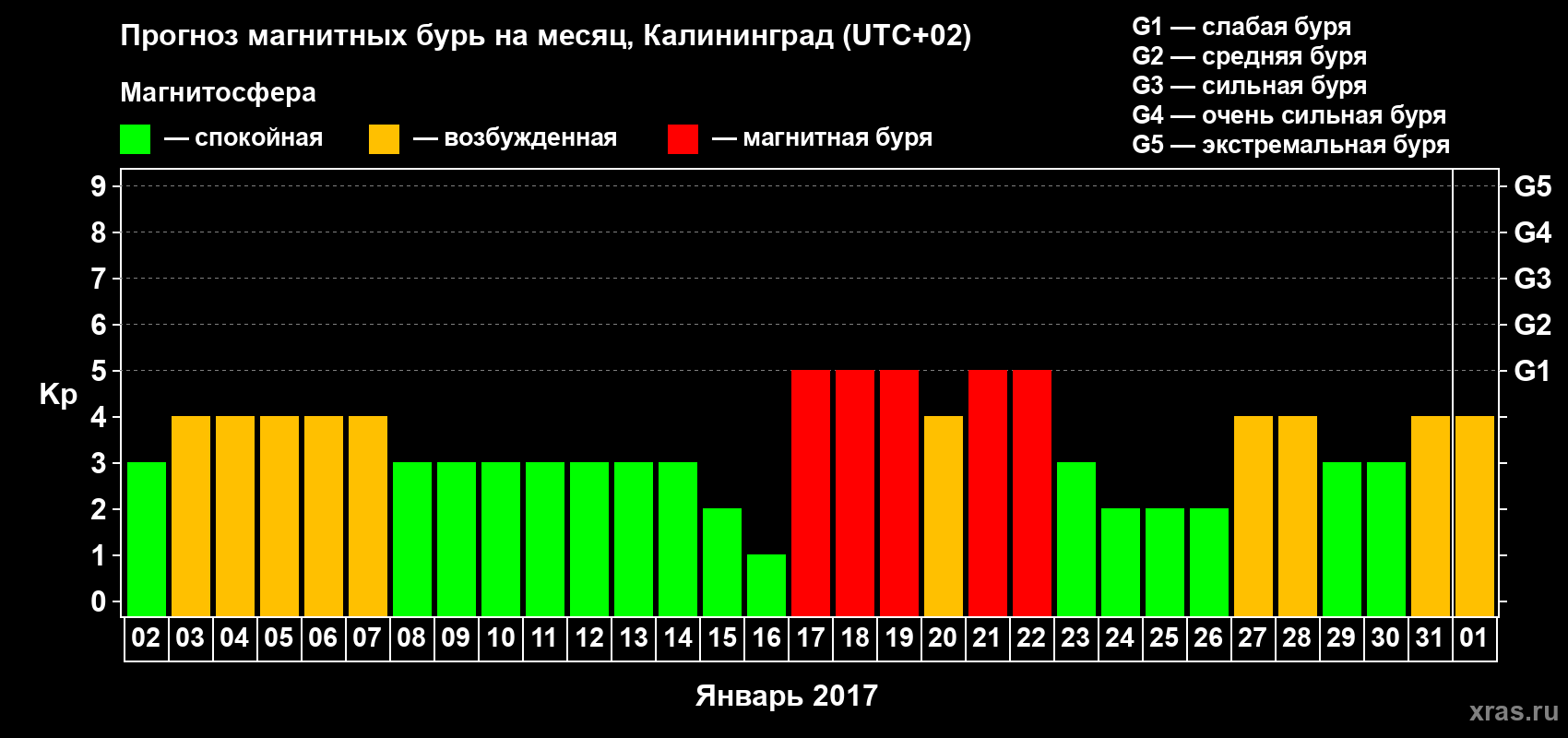 Прогноз максимального суточного геомагнитного индекса Kp на <b>1 месяц</b> (31 день) <b>с 02 января по 01 февраля 2017 г</b>