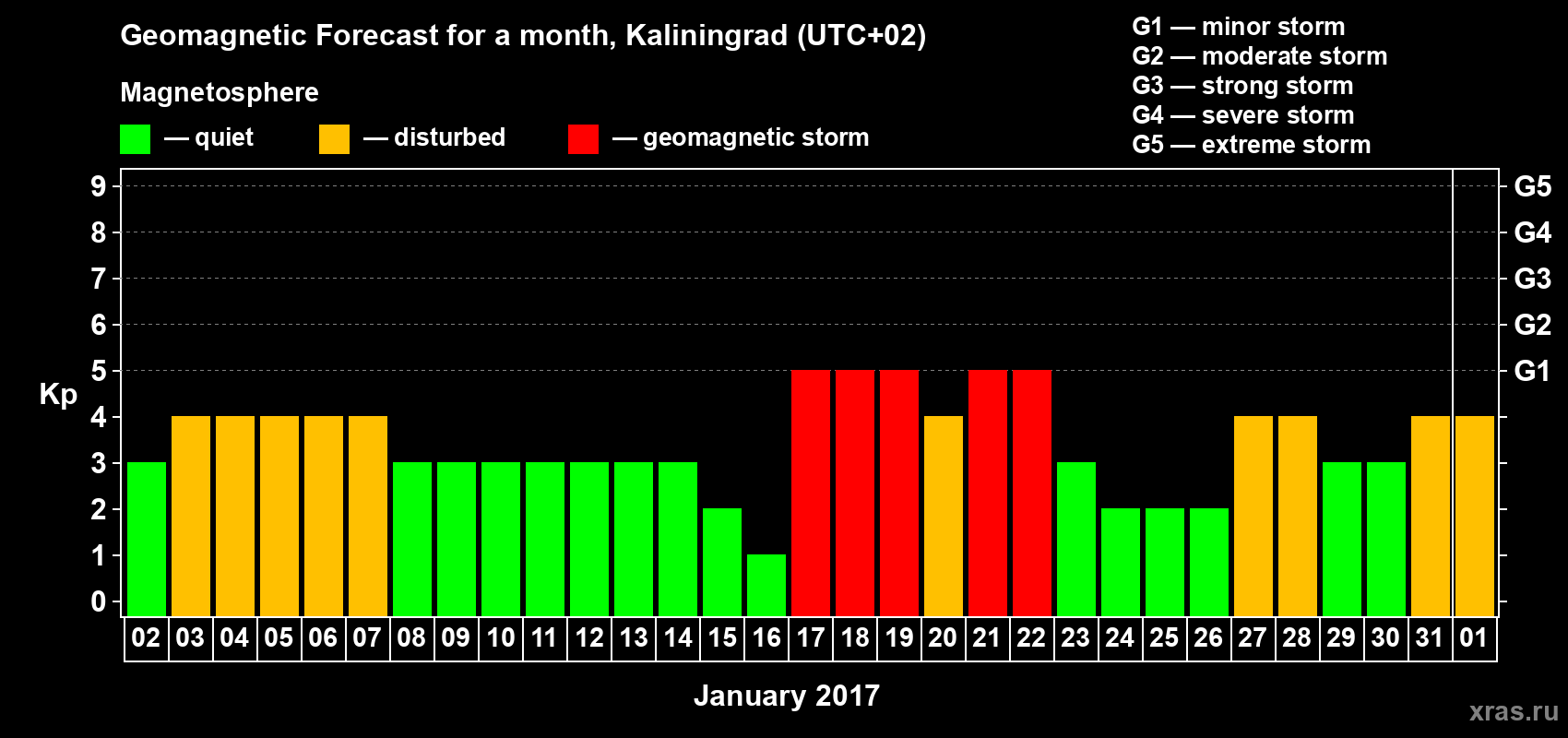 Forecast of the daily maximal value of geomagnetic index Kp for <b>1 month</b> (31 days) <b>from Jan 02, 2017 to Feb 01, 2017</b>