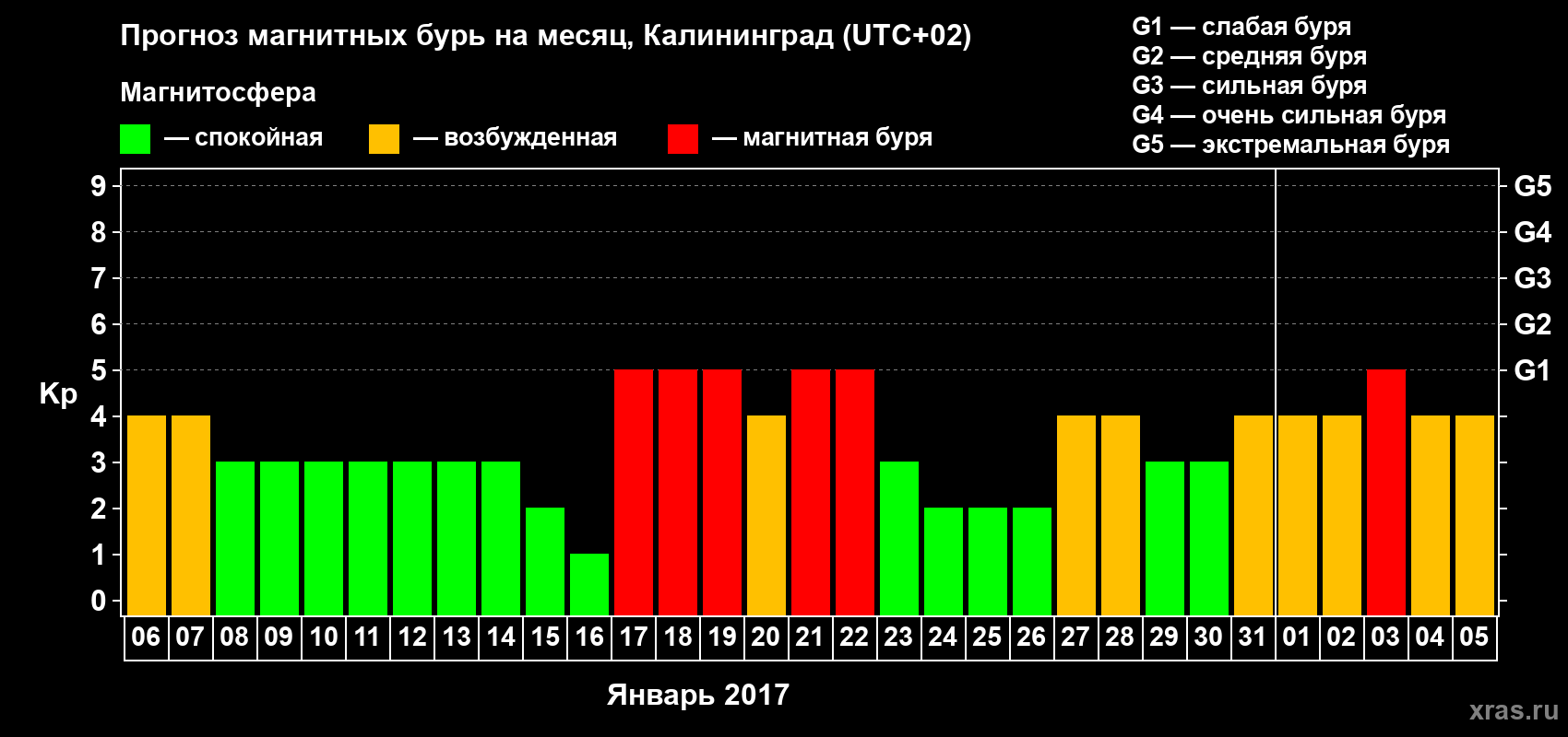 Прогноз максимального суточного геомагнитного индекса Kp на <b>1 месяц</b> (31 день) <b>с 06 января по 05 февраля 2017 г</b>
