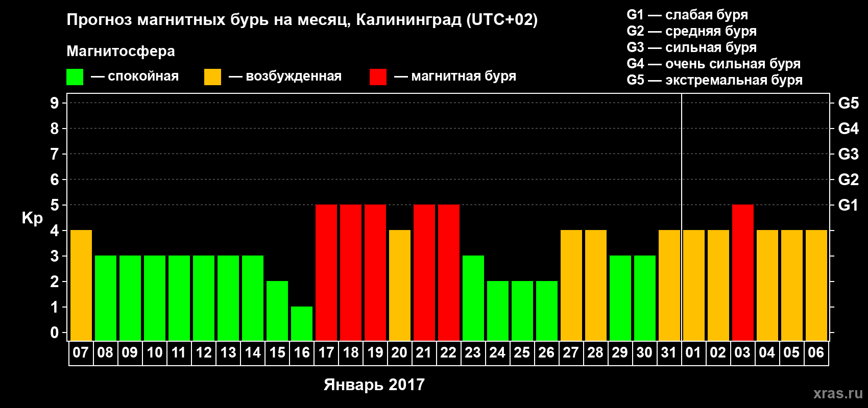 Прогноз максимального суточного геомагнитного индекса Kp на <b>1 месяц</b> (31 день) <b>с 07 января по 06 февраля 2017 г</b>