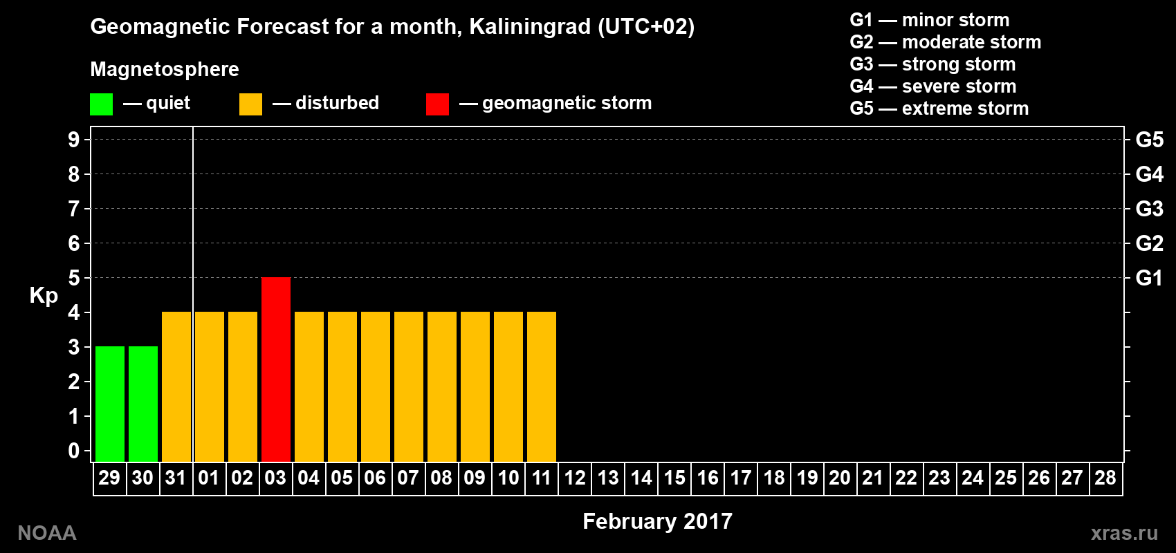 Geomagnetic index Kp forecast for the next month