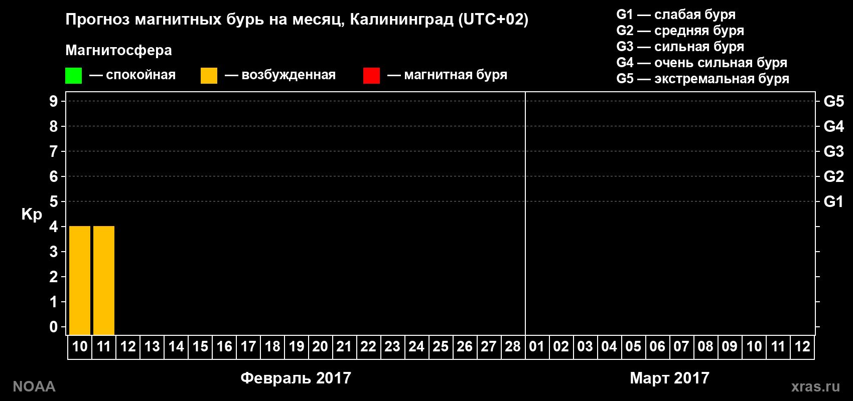 Прогноз геомагнитного индекса Kp на следующий месяц