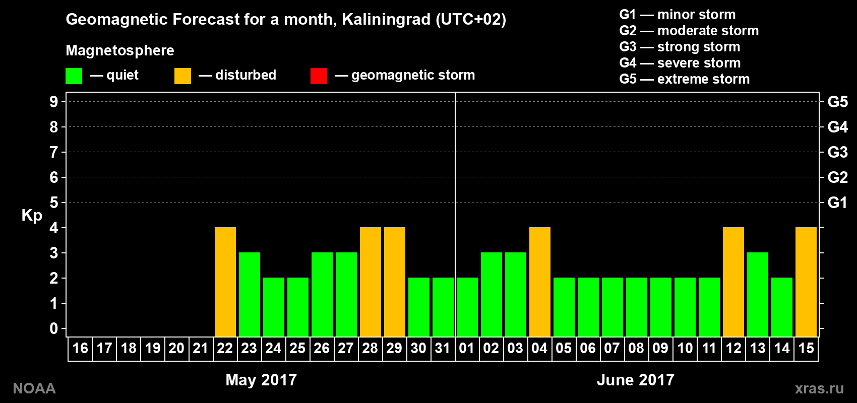 Geomagnetic index Kp forecast for the next month