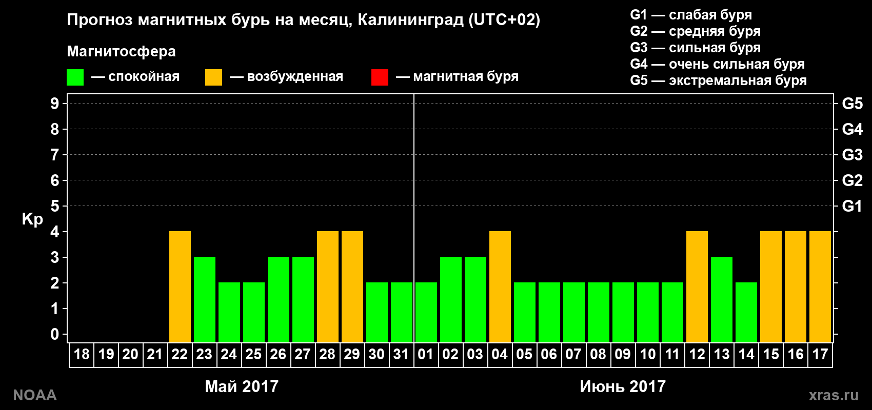 Прогноз геомагнитного индекса Kp на следующий месяц