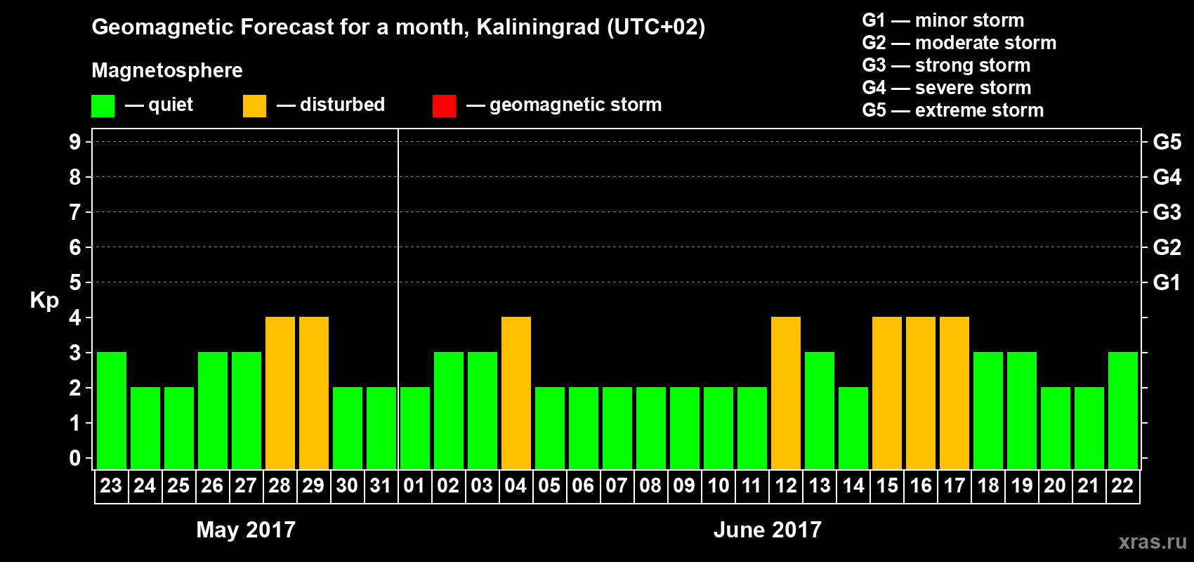 Forecast of the daily maximal value of geomagnetic index Kp for <b>1 month</b> (31 days) <b>from May 23, 2017 to Jun 22, 2017</b>