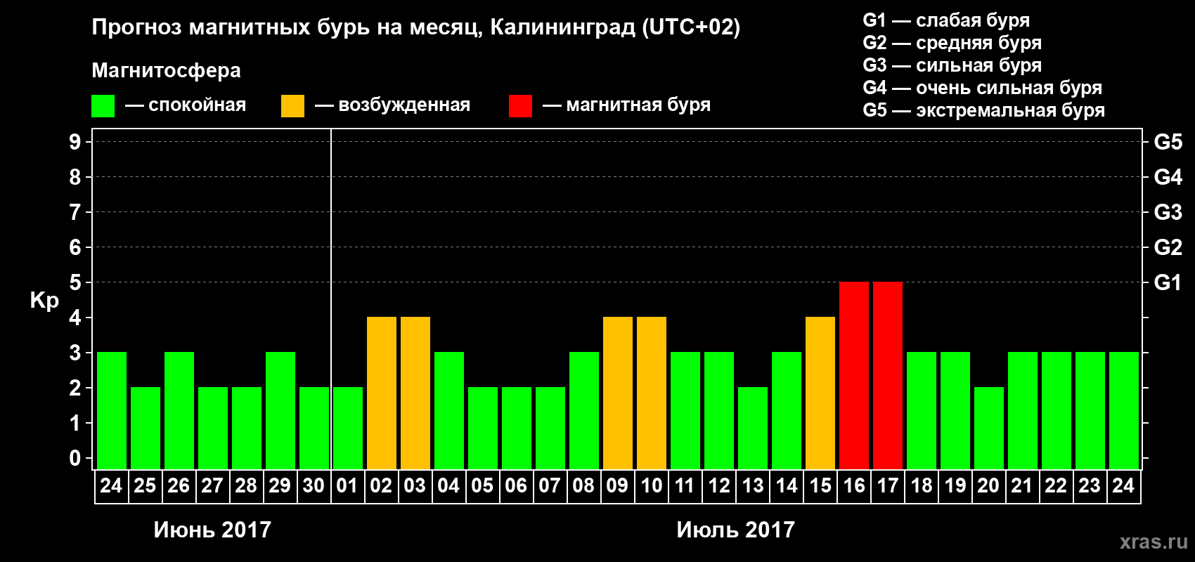 Прогноз максимального суточного геомагнитного индекса Kp на <b>1 месяц</b> (31 день) <b>с 24 июня по 24 июля 2017 г</b>
