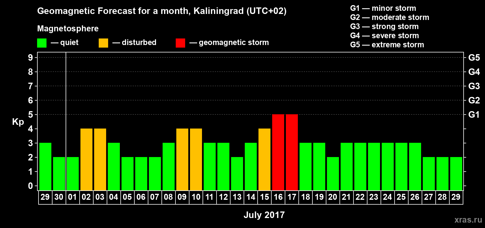 Forecast of the daily maximal value of geomagnetic index Kp for <b>1 month</b> (31 days) <b>from Jun 29, 2017 to Jul 29, 2017</b>