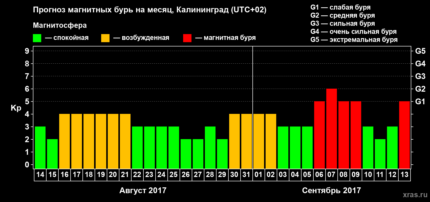 Прогноз максимального суточного геомагнитного индекса Kp на <b>1 месяц</b> (31 день) <b>с 14 августа по 13 сентября 2017 г</b>