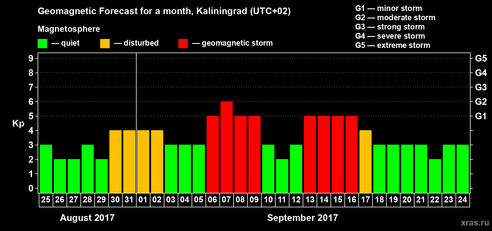 Forecast of the daily maximal value of geomagnetic index Kp for <b>1 month</b> (31 days) <b>from Aug 25, 2017 to Sep 24, 2017</b>