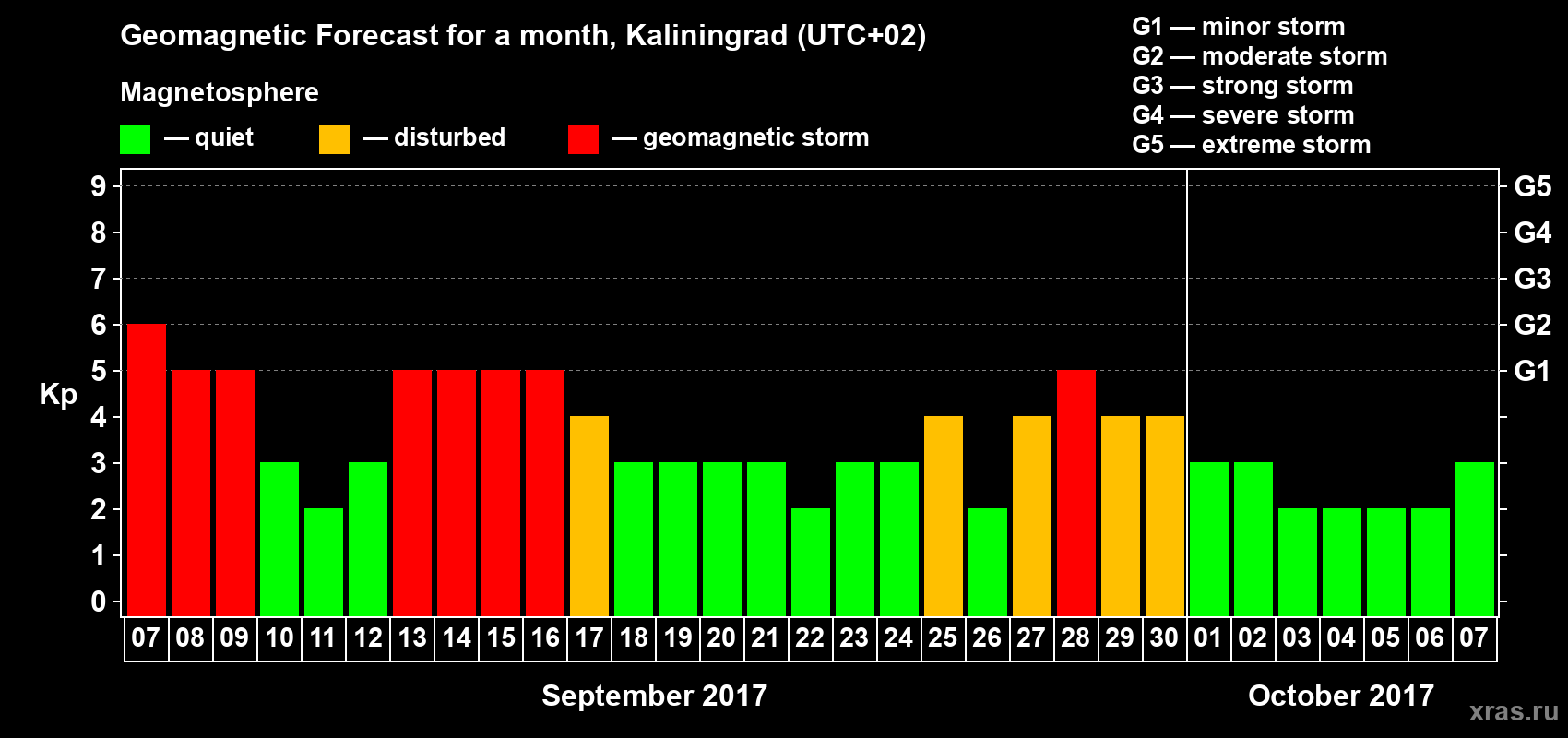 Forecast of the daily maximal value of geomagnetic index Kp for <b>1 month</b> (31 days) <b>from Sep 07, 2017 to Oct 07, 2017</b>