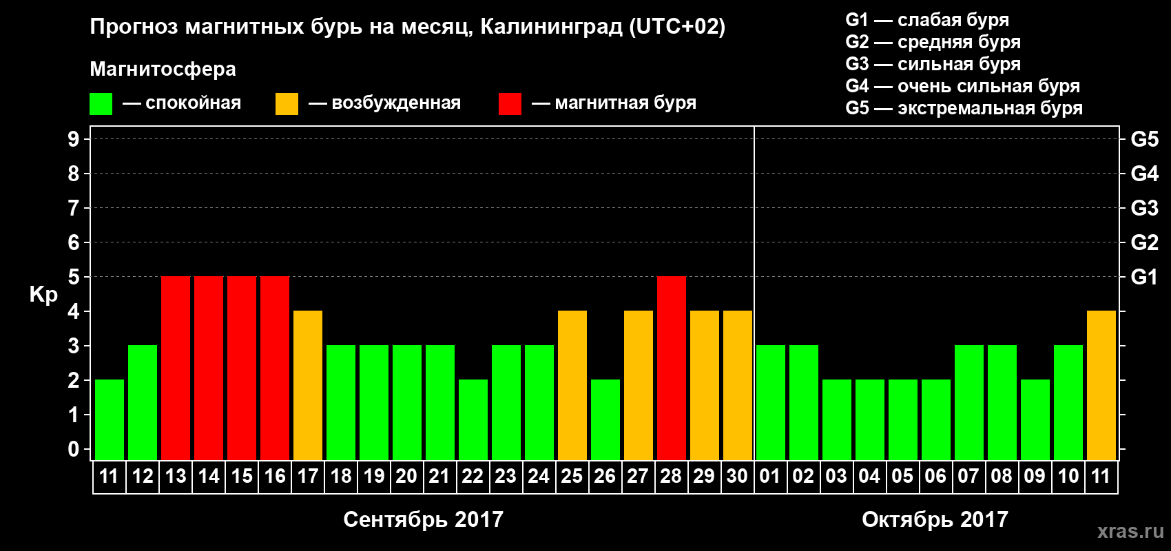 Прогноз максимального суточного геомагнитного индекса Kp на <b>1 месяц</b> (31 день) <b>с 11 сентября по 11 октября 2017 г</b>