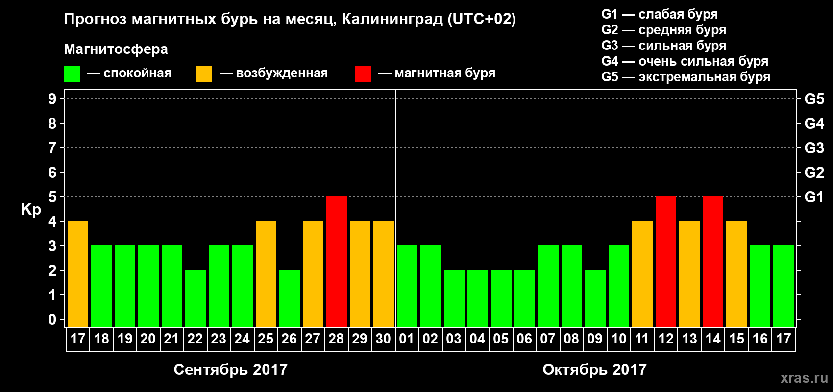 Прогноз максимального суточного геомагнитного индекса Kp на <b>1 месяц</b> (31 день) <b>с 17 сентября по 17 октября 2017 г</b>