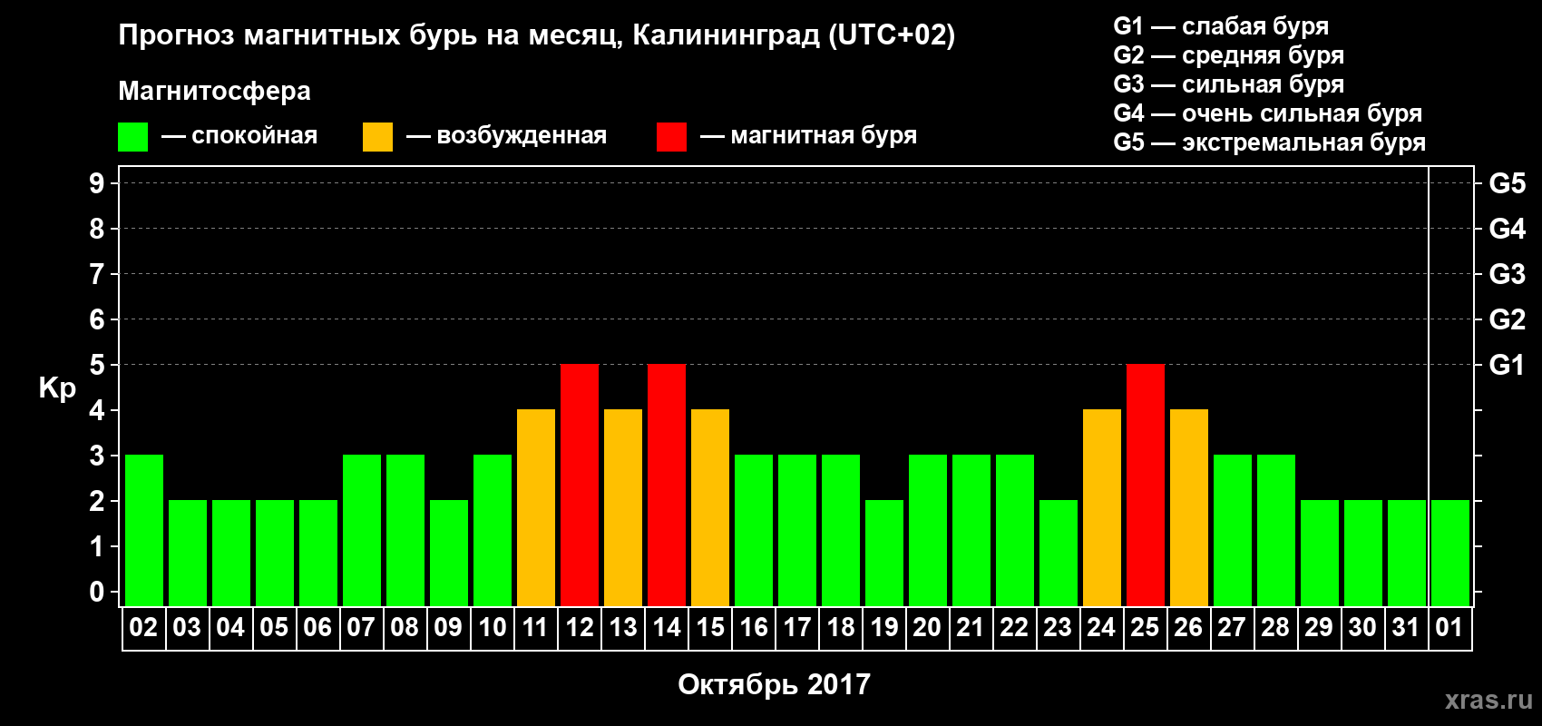 Прогноз максимального суточного геомагнитного индекса Kp на <b>1 месяц</b> (31 день) <b>с 02 октября по 01 ноября 2017 г</b>