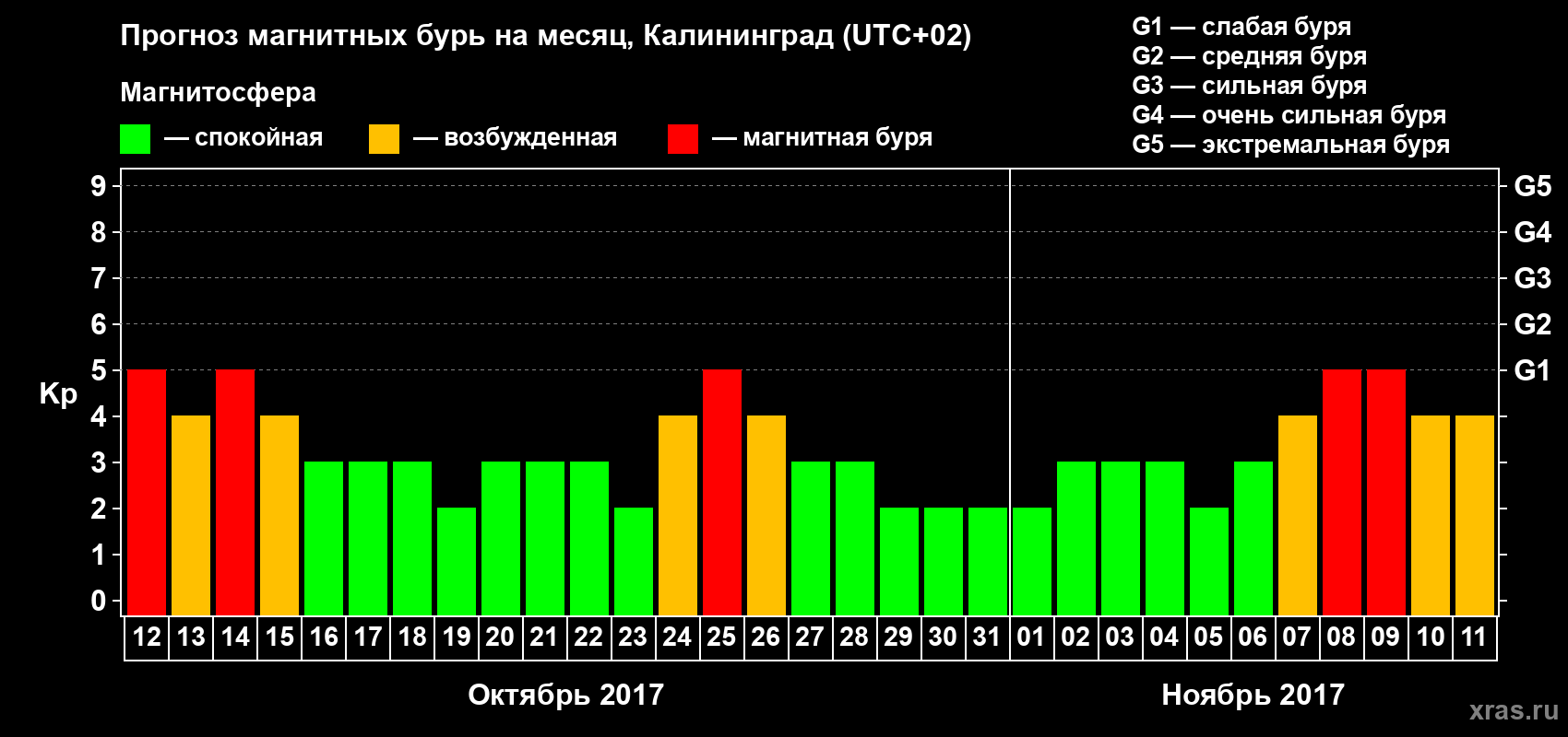 Прогноз максимального суточного геомагнитного индекса Kp на <b>1 месяц</b> (31 день) <b>с 12 октября по 11 ноября 2017 г</b>
