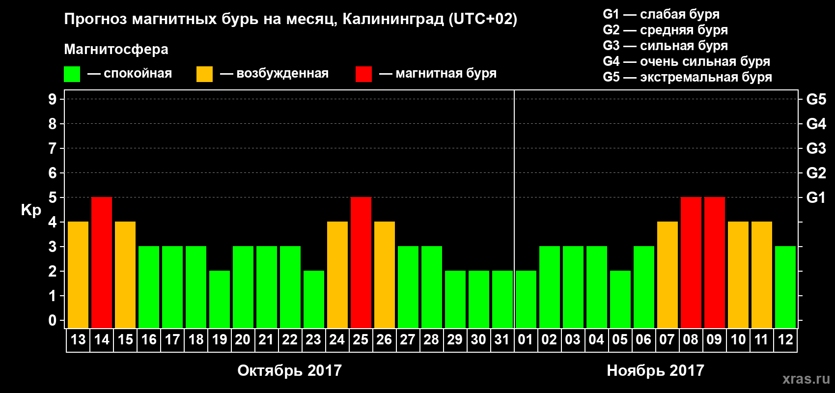Прогноз максимального суточного геомагнитного индекса Kp на <b>1 месяц</b> (31 день) <b>с 13 октября по 12 ноября 2017 г</b>
