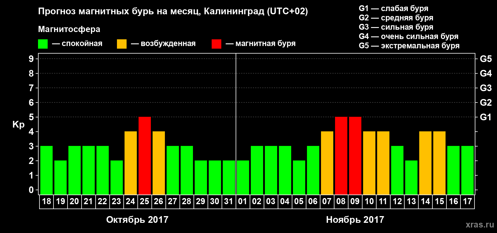 Прогноз максимального суточного геомагнитного индекса Kp на <b>1 месяц</b> (31 день) <b>с 18 октября по 17 ноября 2017 г</b>