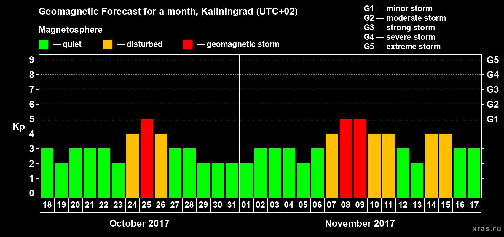 Forecast of the daily maximal value of geomagnetic index Kp for <b>1 month</b> (31 days) <b>from Oct 18, 2017 to Nov 17, 2017</b>