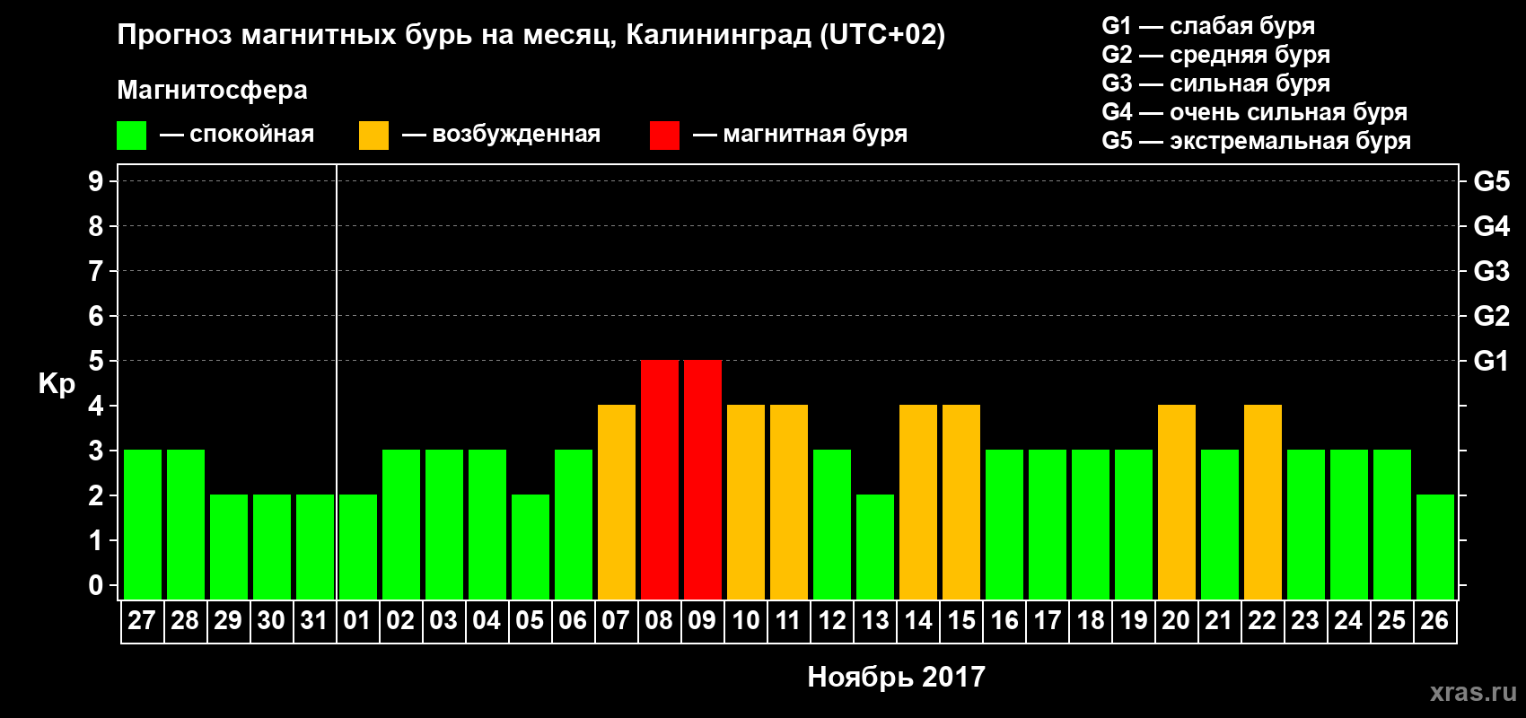 Прогноз максимального суточного геомагнитного индекса Kp на <b>1 месяц</b> (31 день) <b>с 27 октября по 26 ноября 2017 г</b>
