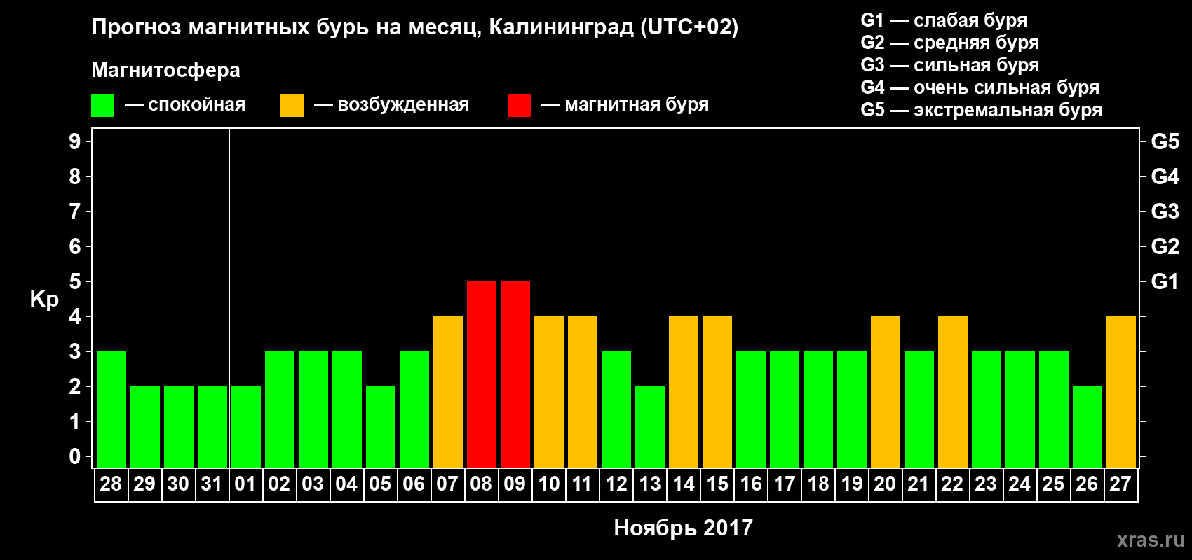 Прогноз максимального суточного геомагнитного индекса Kp на <b>1 месяц</b> (31 день) <b>с 28 октября по 27 ноября 2017 г</b>