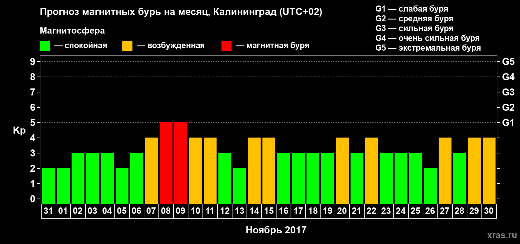 Прогноз максимального суточного геомагнитного индекса Kp на <b>1 месяц</b> (31 день) <b>с 31 октября по 30 ноября 2017 г</b>