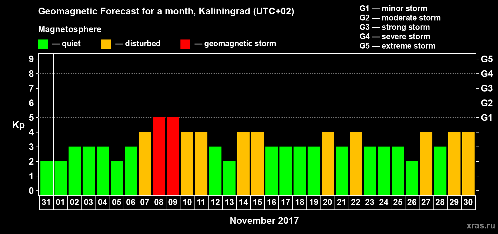 Forecast of the daily maximal value of geomagnetic index Kp for <b>1 month</b> (31 days) <b>from Oct 31, 2017 to Nov 30, 2017</b>