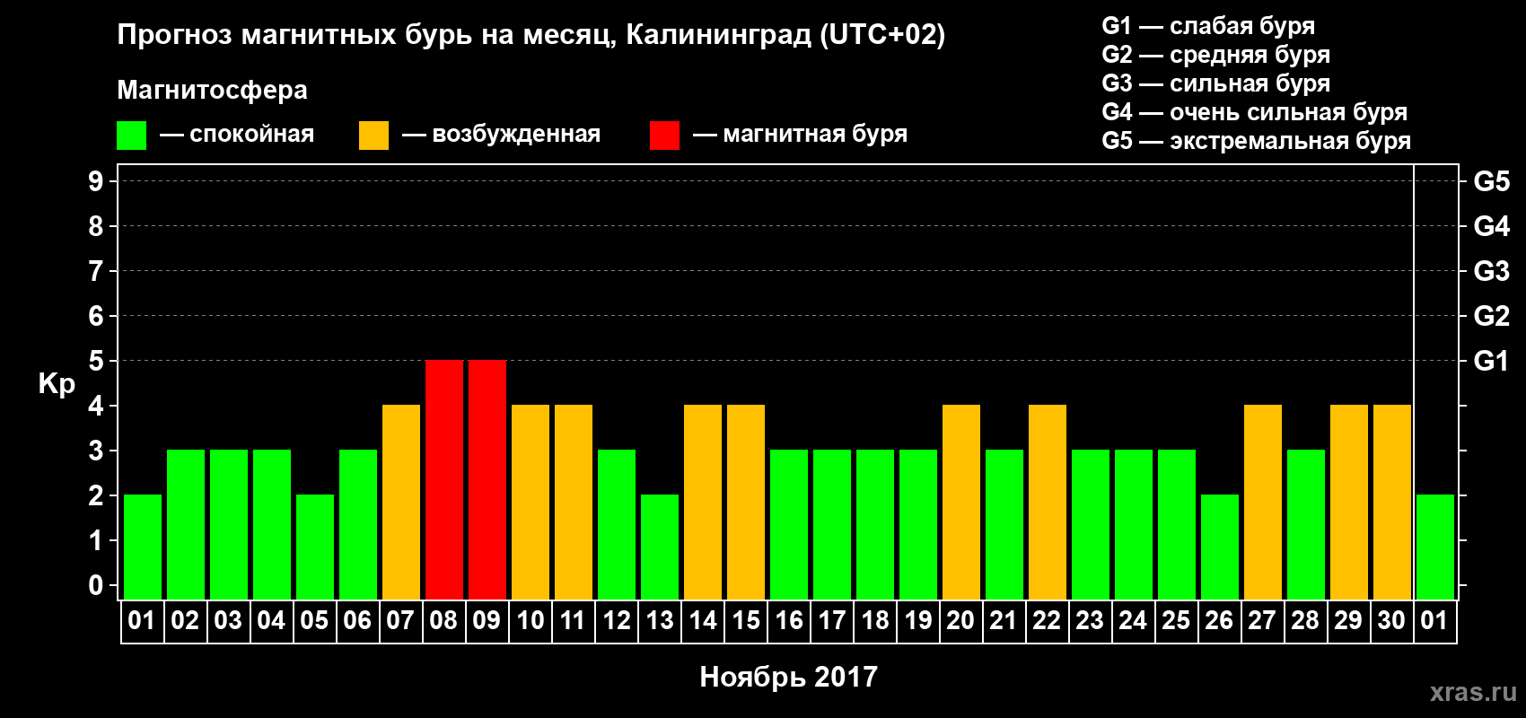 Прогноз максимального суточного геомагнитного индекса Kp на <b>1 месяц</b> (31 день) <b>с 01 ноября по 01 декабря 2017 г</b>