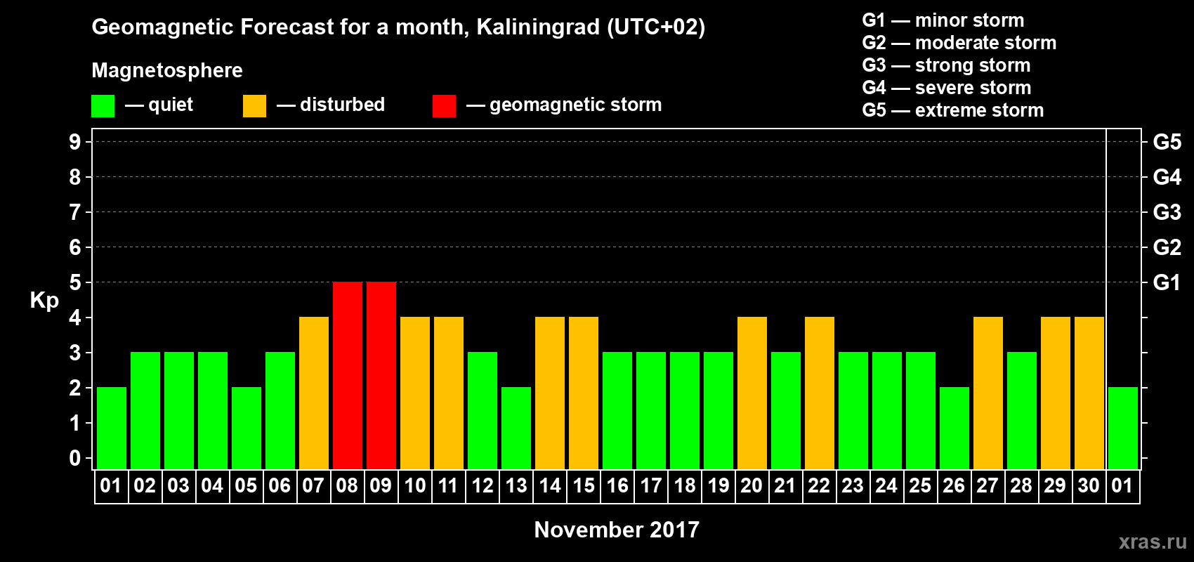 Forecast of the daily maximal value of geomagnetic index Kp for <b>1 month</b> (31 days) <b>from Nov 01, 2017 to Dec 01, 2017</b>