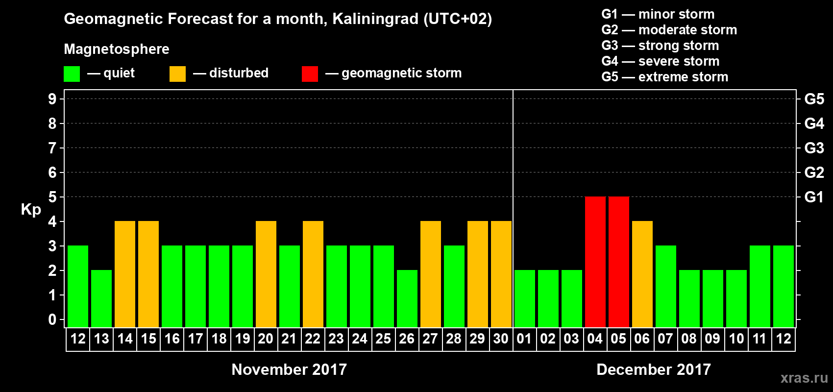 Forecast of the daily maximal value of geomagnetic index Kp for <b>1 month</b> (31 days) <b>from Nov 12, 2017 to Dec 12, 2017</b>