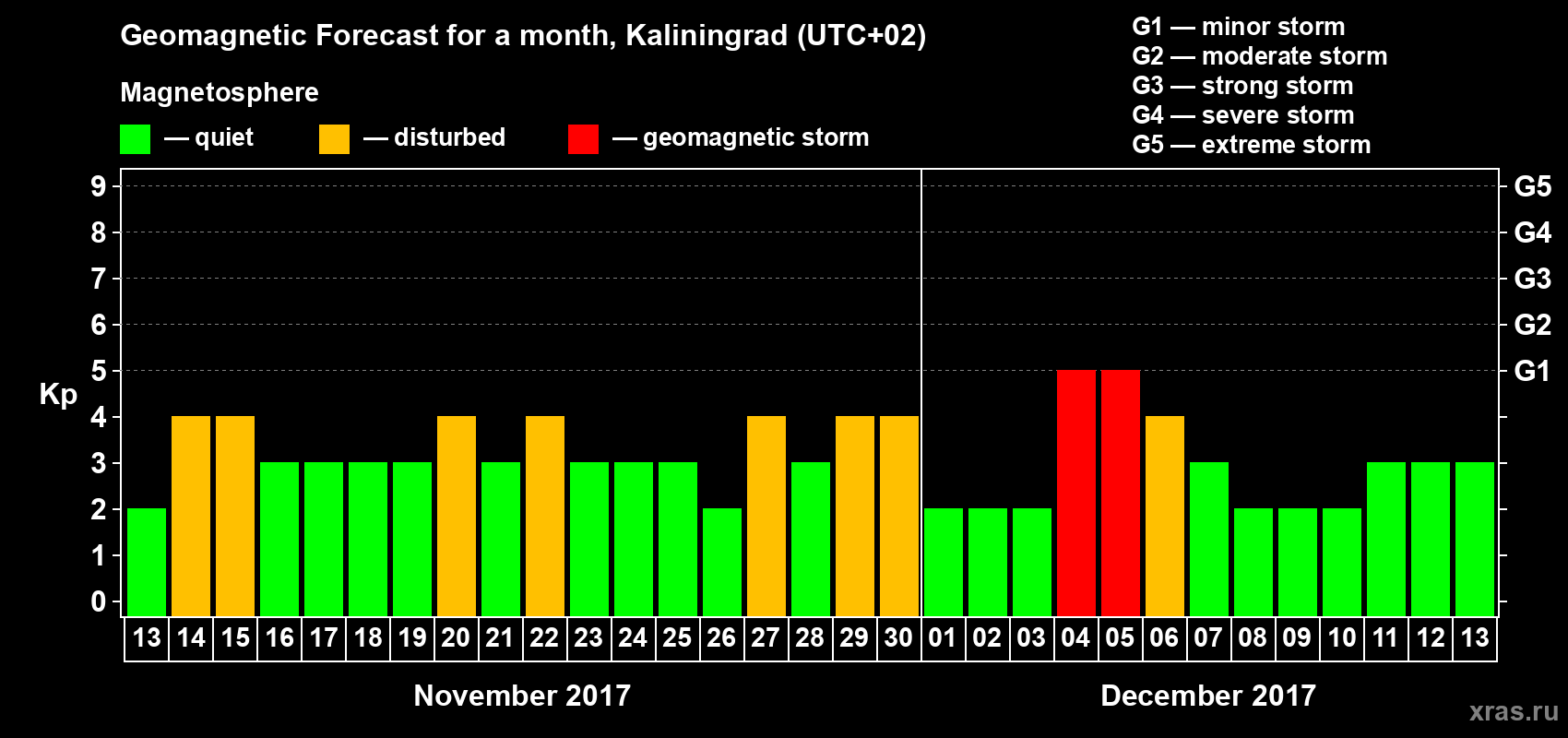 Forecast of the daily maximal value of geomagnetic index Kp for <b>1 month</b> (31 days) <b>from Nov 13, 2017 to Dec 13, 2017</b>