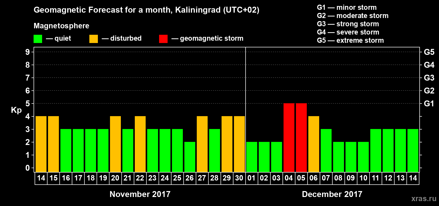 Forecast of the daily maximal value of geomagnetic index Kp for <b>1 month</b> (31 days) <b>from Nov 14, 2017 to Dec 14, 2017</b>