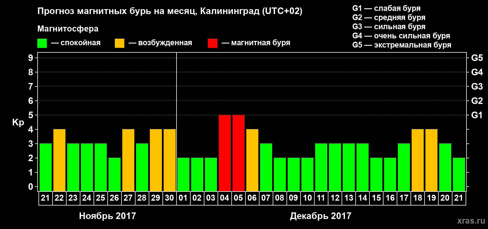 Прогноз максимального суточного геомагнитного индекса Kp на <b>1 месяц</b> (31 день) <b>с 21 ноября по 21 декабря 2017 г</b>