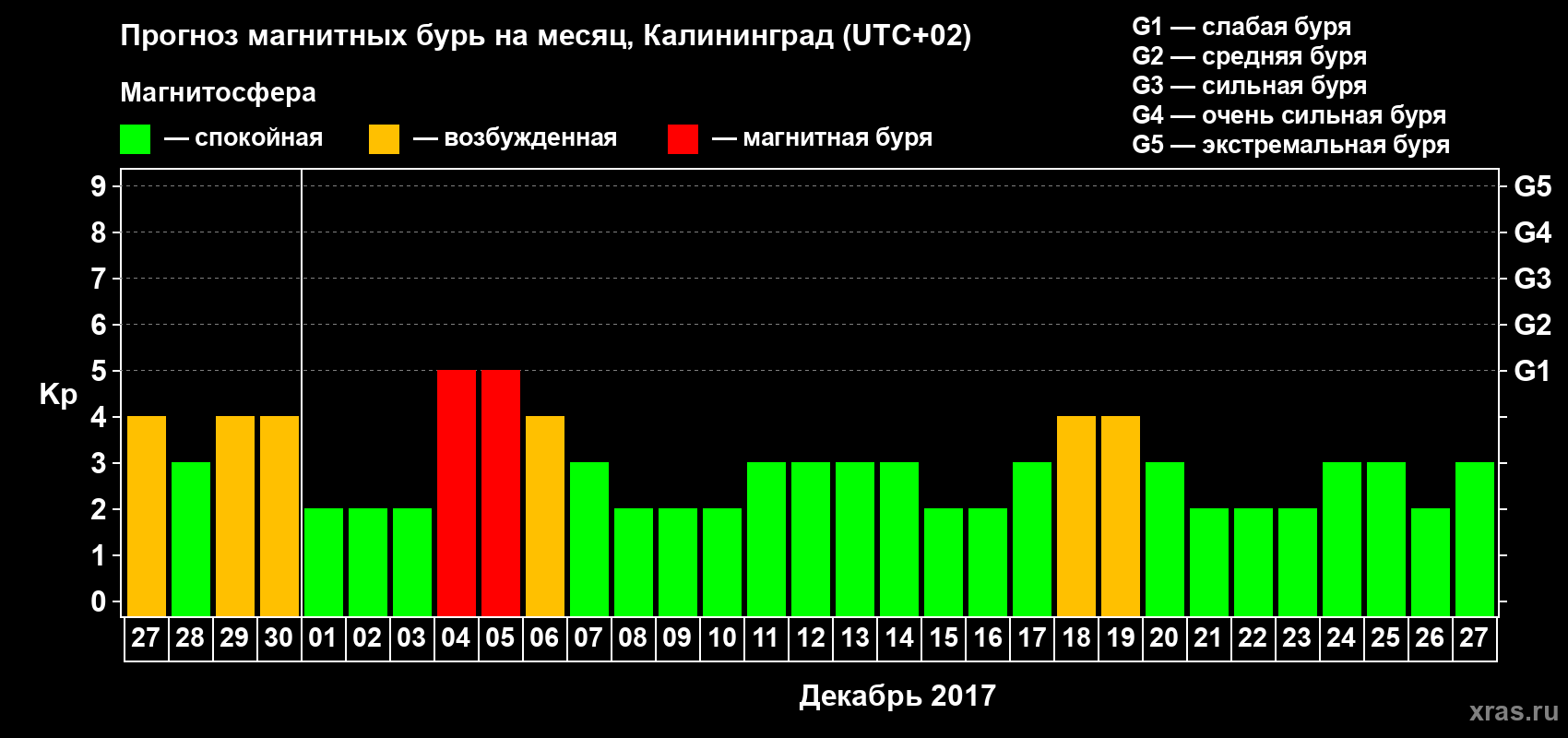 Прогноз максимального суточного геомагнитного индекса Kp на <b>1 месяц</b> (31 день) <b>с 27 ноября по 27 декабря 2017 г</b>