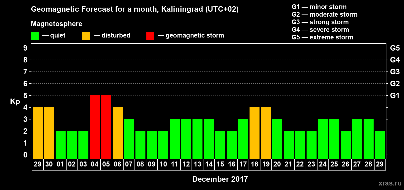 Forecast of the daily maximal value of geomagnetic index Kp for <b>1 month</b> (31 days) <b>from Nov 29, 2017 to Dec 29, 2017</b>