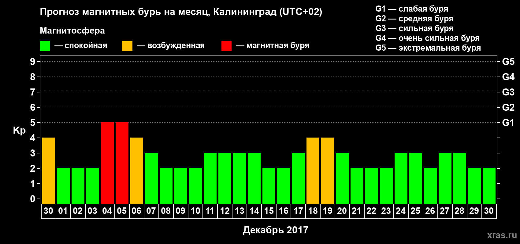 Прогноз максимального суточного геомагнитного индекса Kp на <b>1 месяц</b> (31 день) <b>с 30 ноября по 30 декабря 2017 г</b>