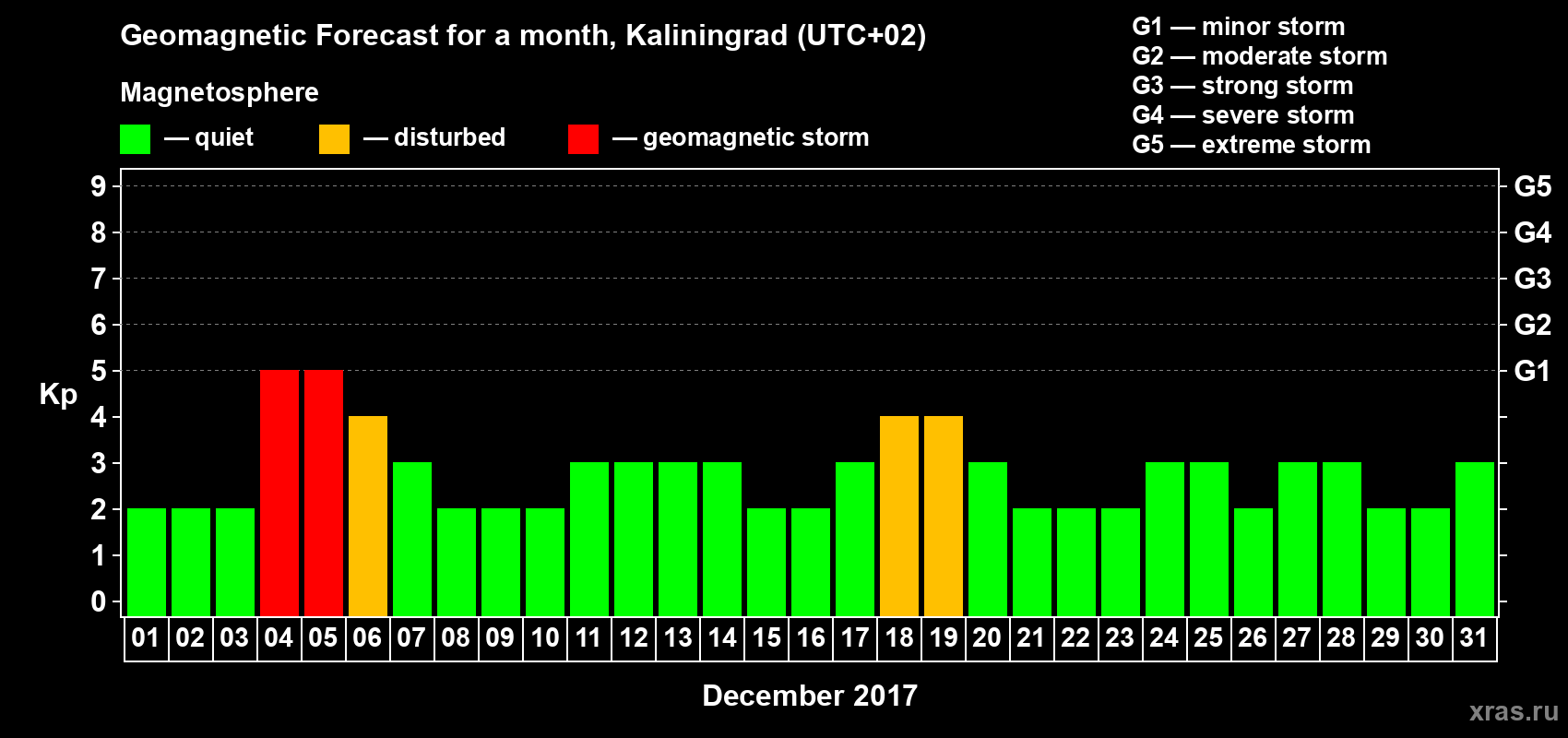 Forecast of the daily maximal value of geomagnetic index Kp for <b>1 month</b> (31 days) <b>from Dec 01, 2017 to Dec 31, 2017</b>