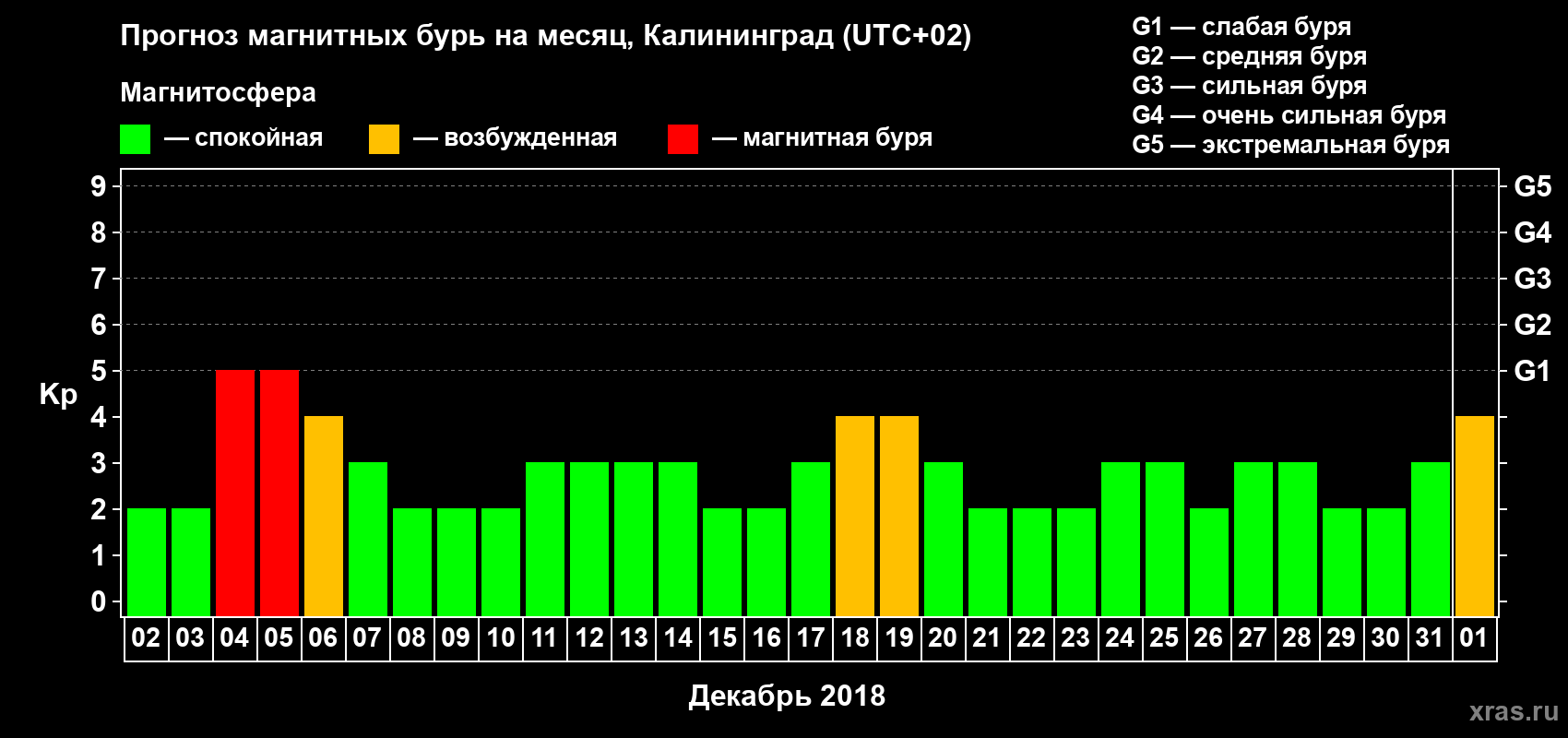 Прогноз максимального суточного геомагнитного индекса Kp на <b>1 месяц</b> (31 день) <b>с 02 декабря 2017 г по 01 января 2018 г</b>