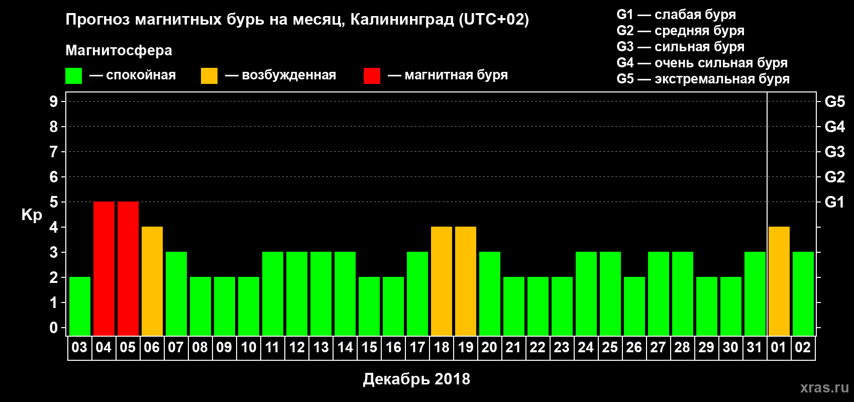 Прогноз максимального суточного геомагнитного индекса Kp на <b>1 месяц</b> (31 день) <b>с 03 декабря 2017 г по 02 января 2018 г</b>