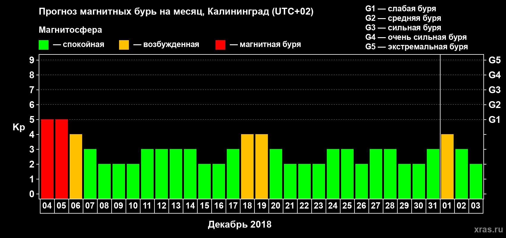Прогноз максимального суточного геомагнитного индекса Kp на <b>1 месяц</b> (31 день) <b>с 04 декабря 2017 г по 03 января 2018 г</b>