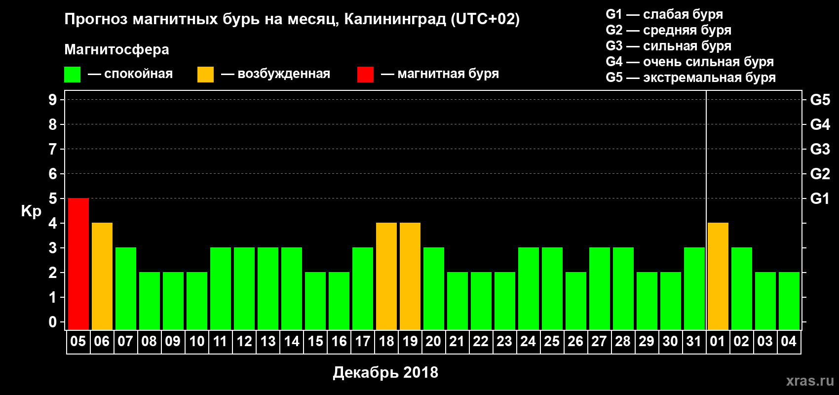 Прогноз максимального суточного геомагнитного индекса Kp на <b>1 месяц</b> (31 день) <b>с 05 декабря 2017 г по 04 января 2018 г</b>