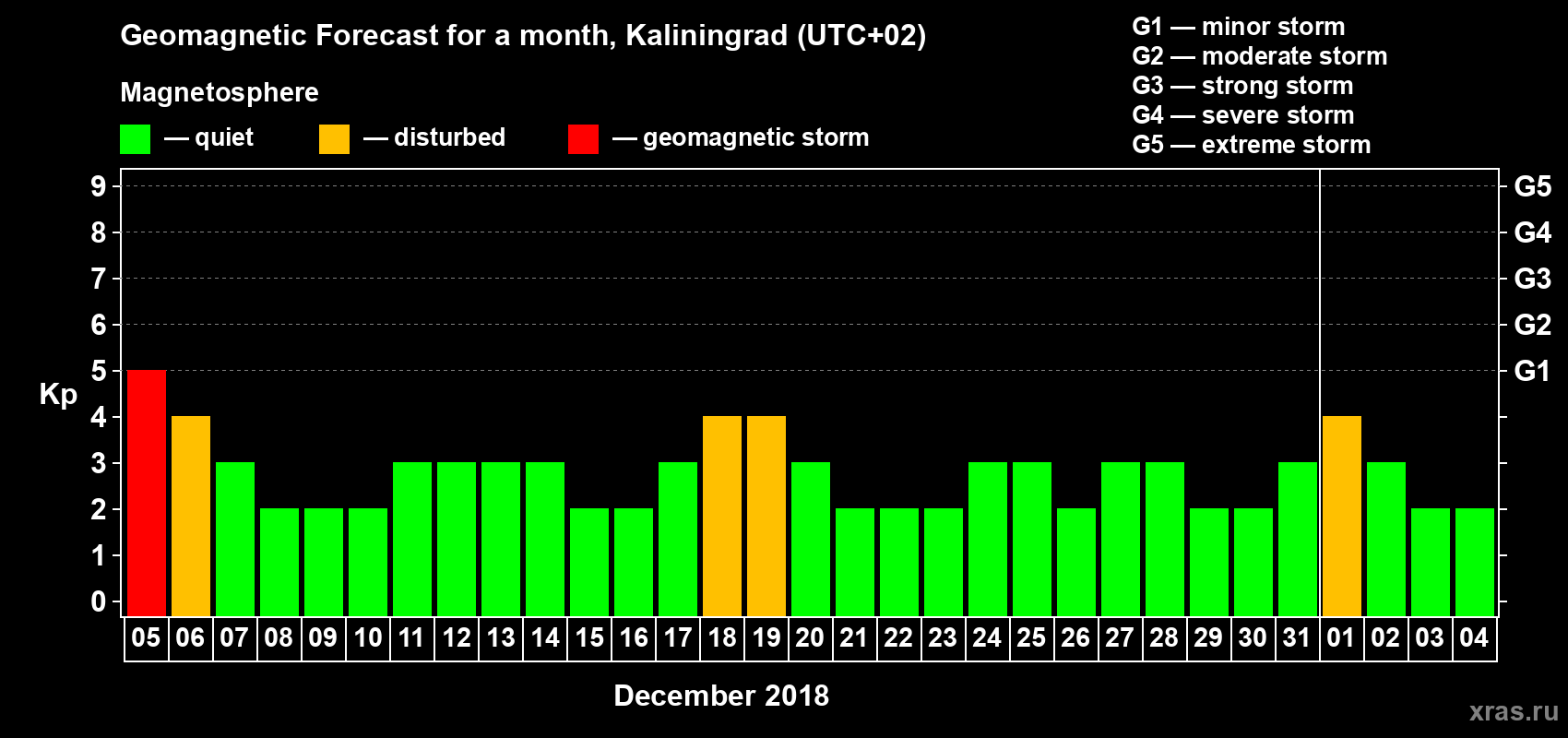 Forecast of the daily maximal value of geomagnetic index Kp for <b>1 month</b> (31 days) <b>from Dec 05, 2017 to Jan 04, 2018</b>