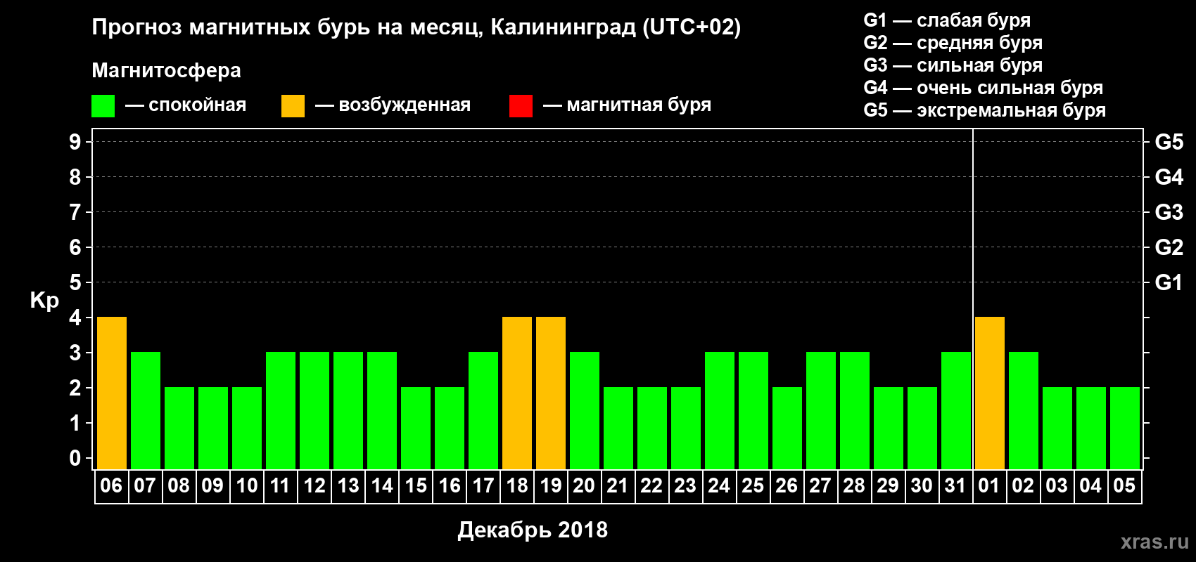 Прогноз максимального суточного геомагнитного индекса Kp на <b>1 месяц</b> (31 день) <b>с 06 декабря 2017 г по 05 января 2018 г</b>