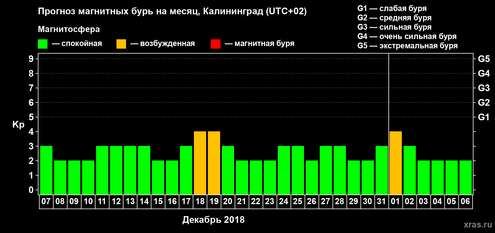 Прогноз максимального суточного геомагнитного индекса Kp на <b>1 месяц</b> (31 день) <b>с 07 декабря 2017 г по 06 января 2018 г</b>