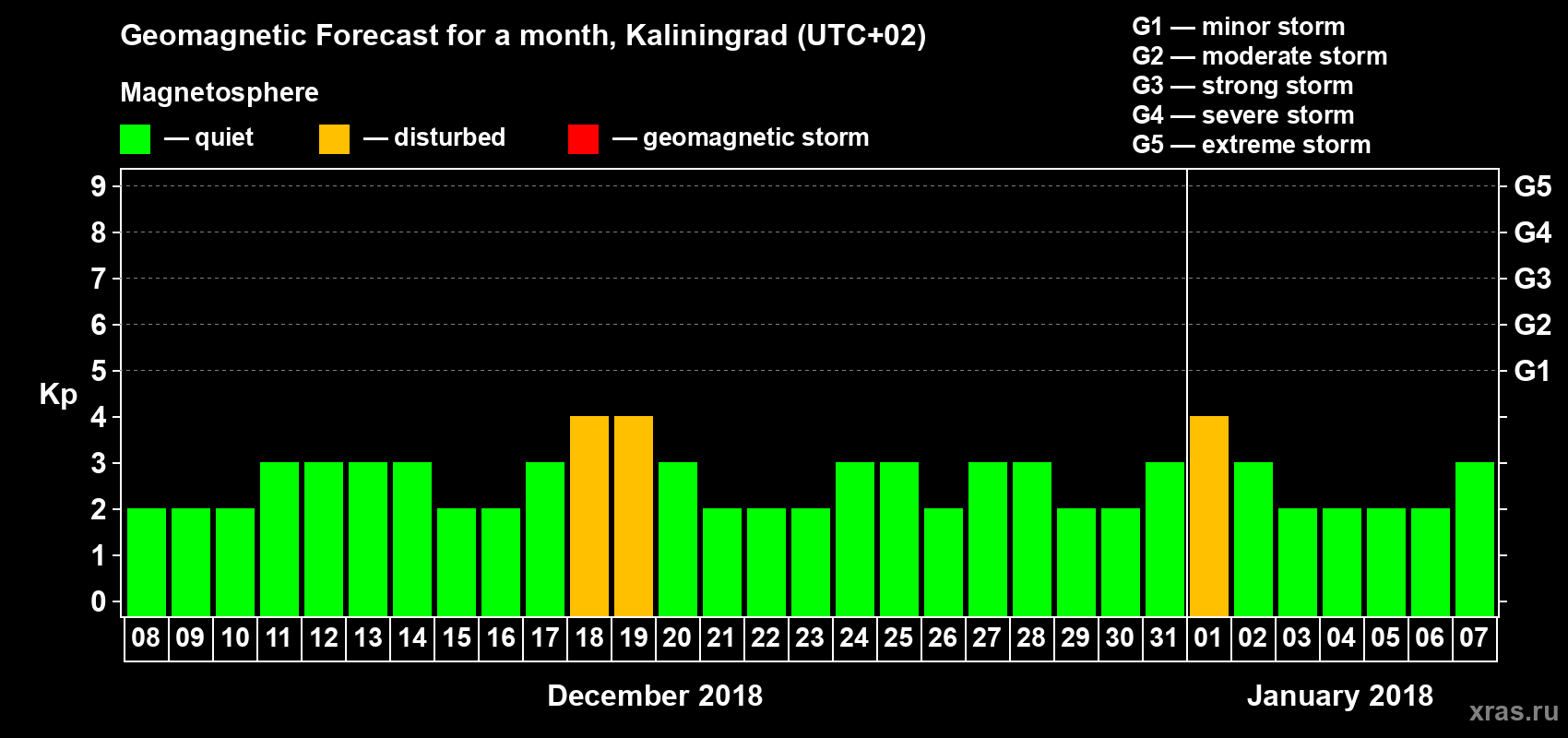Forecast of the daily maximal value of geomagnetic index Kp for <b>1 month</b> (31 days) <b>from Dec 08, 2017 to Jan 07, 2018</b>