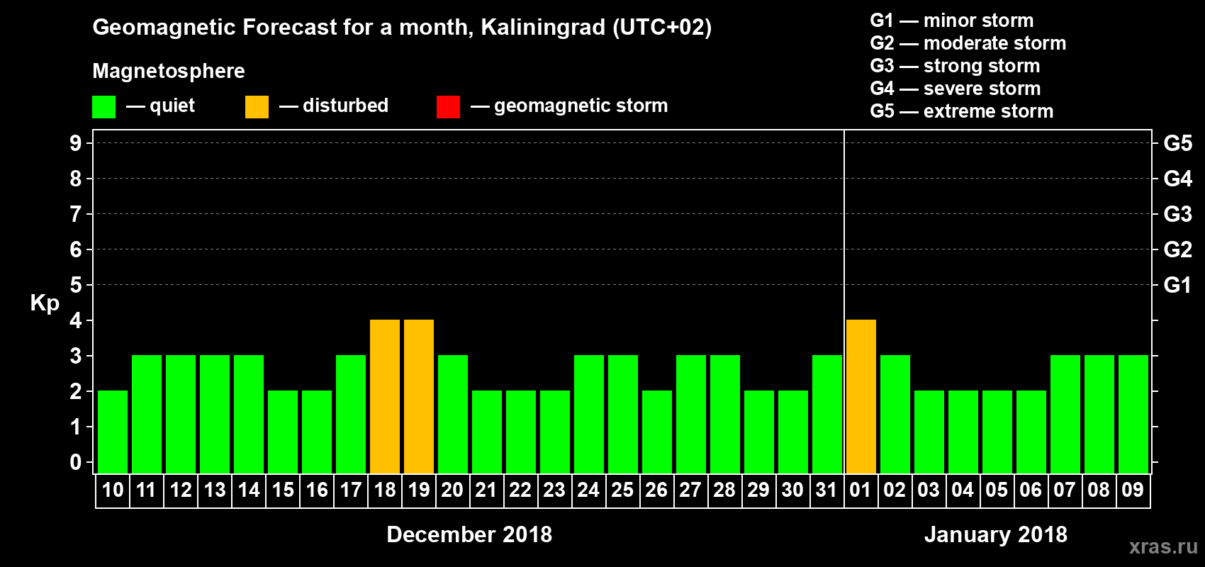Forecast of the daily maximal value of geomagnetic index Kp for <b>1 month</b> (31 days) <b>from Dec 10, 2017 to Jan 09, 2018</b>