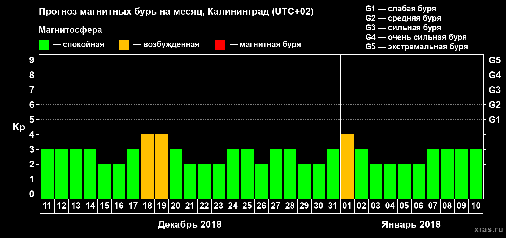 Прогноз максимального суточного геомагнитного индекса Kp на <b>1 месяц</b> (31 день) <b>с 11 декабря 2017 г по 10 января 2018 г</b>