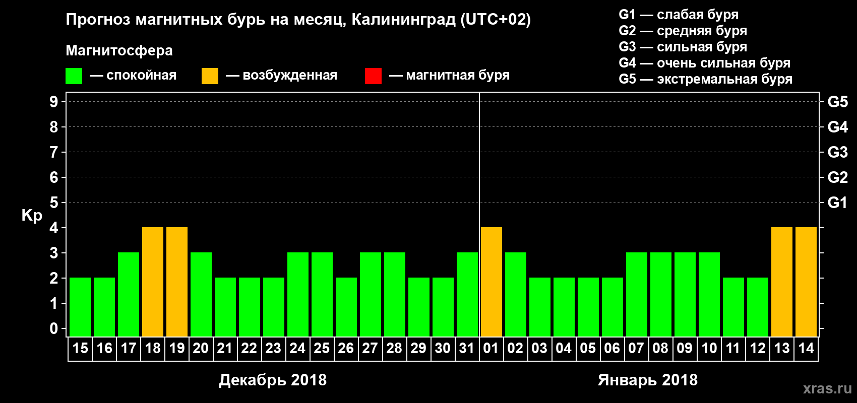 Прогноз максимального суточного геомагнитного индекса Kp на <b>1 месяц</b> (31 день) <b>с 15 декабря 2017 г по 14 января 2018 г</b>