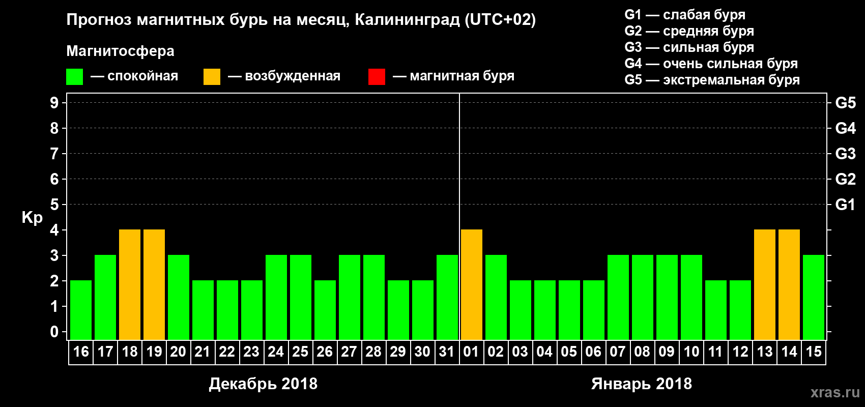 Прогноз максимального суточного геомагнитного индекса Kp на <b>1 месяц</b> (31 день) <b>с 16 декабря 2017 г по 15 января 2018 г</b>