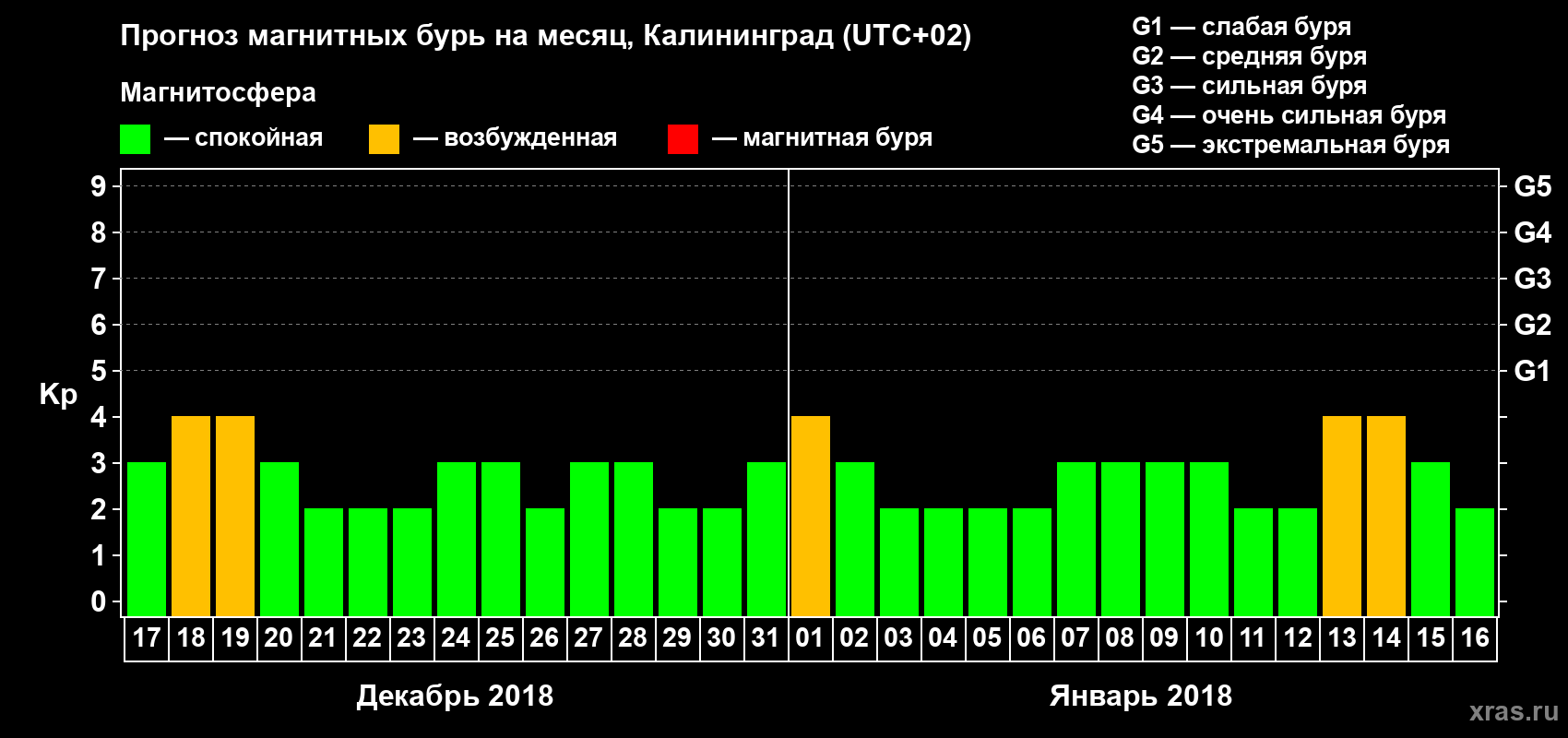 Прогноз максимального суточного геомагнитного индекса Kp на <b>1 месяц</b> (31 день) <b>с 17 декабря 2017 г по 16 января 2018 г</b>